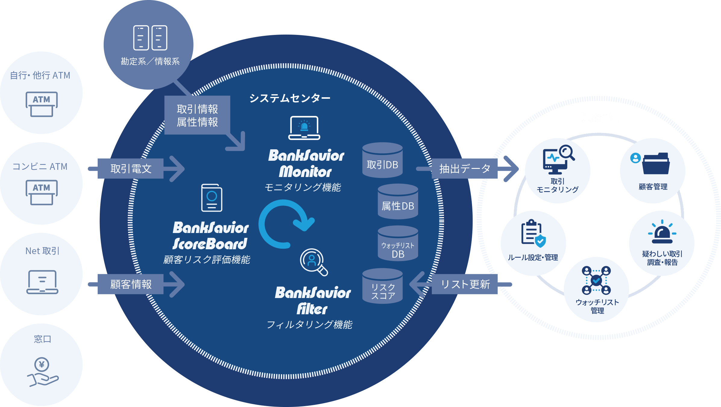 マネーロンダリング、振り込め詐欺、反社会勢力への資金供与、キャッシュカード不正利用など あらゆる金融犯罪への実効性のある対策を支援するトータルソリューション