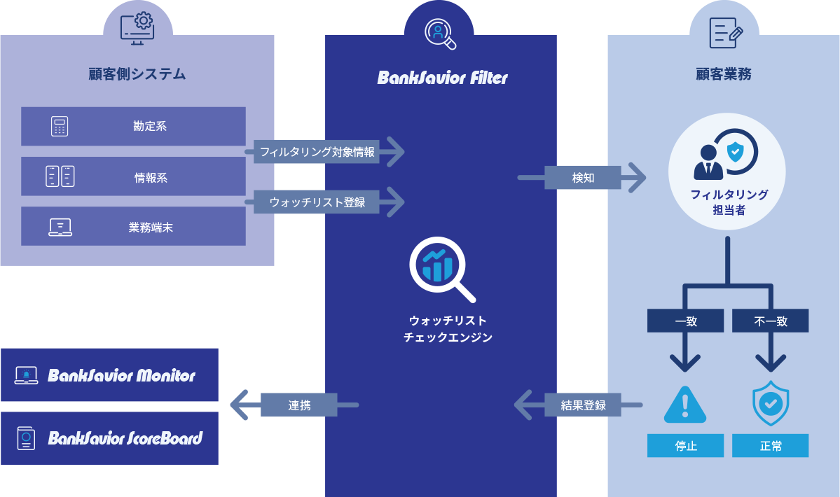さまざまなウォッチリストを照合して特定顧客を抽出