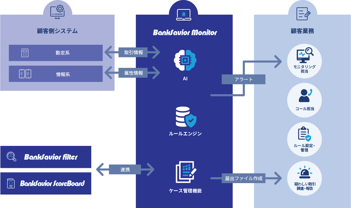取引の継続的なモニタリングであらゆる金融犯罪を検知・防止